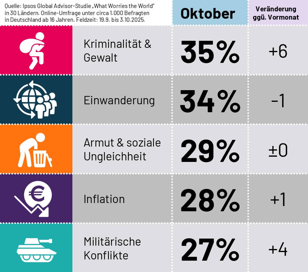 Bild: https://www.ipsos.com/sites/default/files/inline-images/_Sorgenbarometer_1-1_RF_page-0001_0.jpg